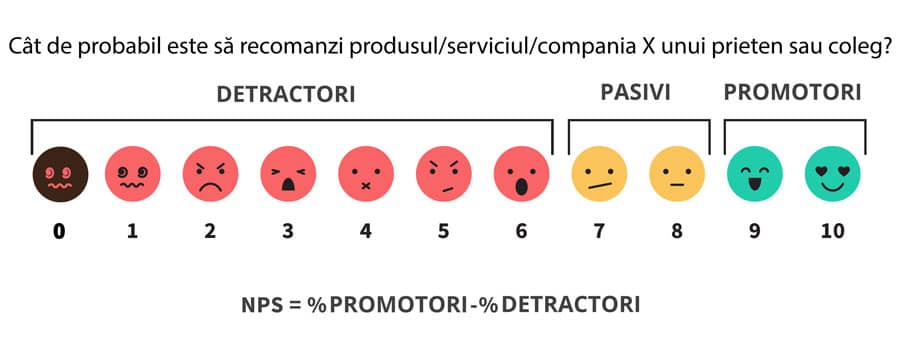 întrebare-nps-indicator-net-promoter-score